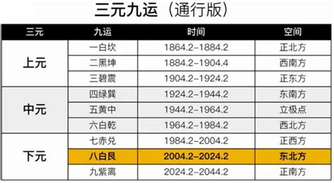 三元九运|透天机 历代国运的规律：三元九运与中国历史大事纪年对照表（。